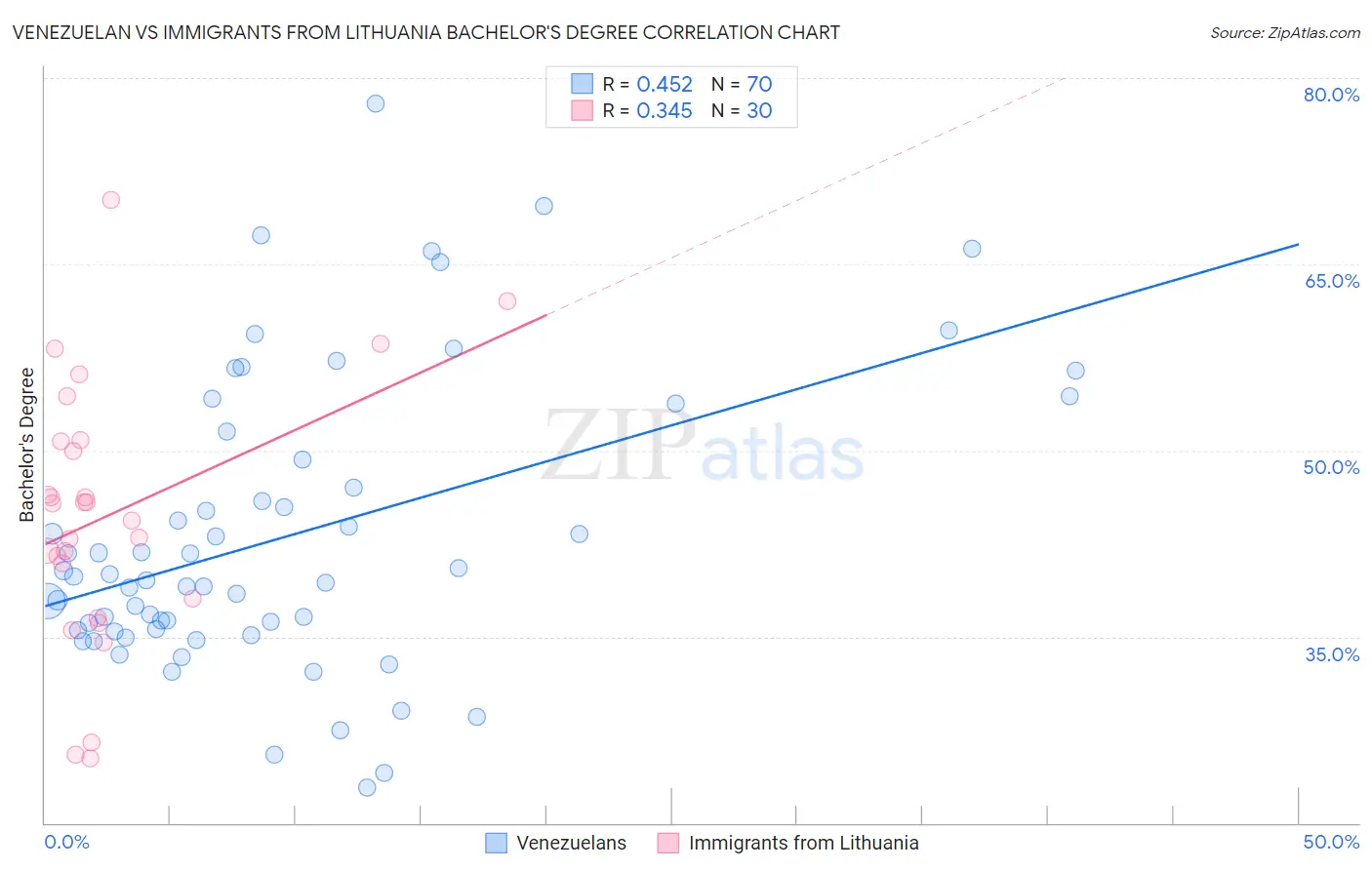 Venezuelan vs Immigrants from Lithuania Bachelor's Degree