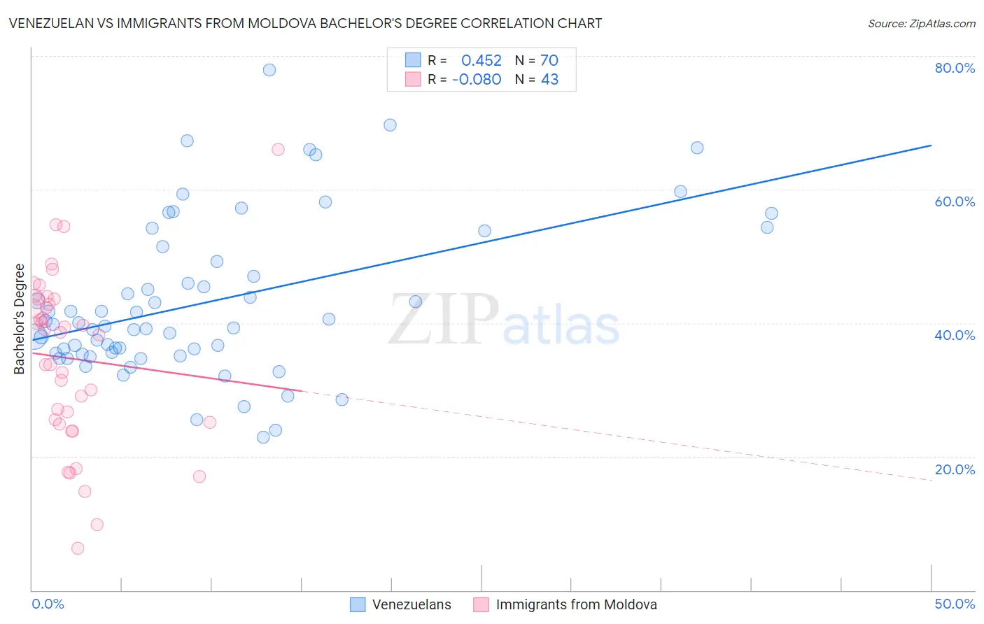 Venezuelan vs Immigrants from Moldova Bachelor's Degree