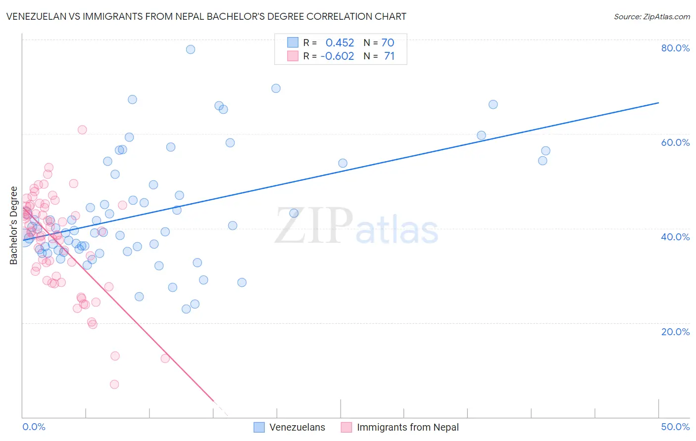 Venezuelan vs Immigrants from Nepal Bachelor's Degree