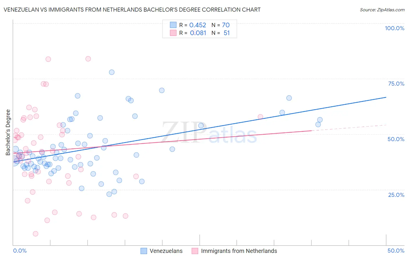 Venezuelan vs Immigrants from Netherlands Bachelor's Degree