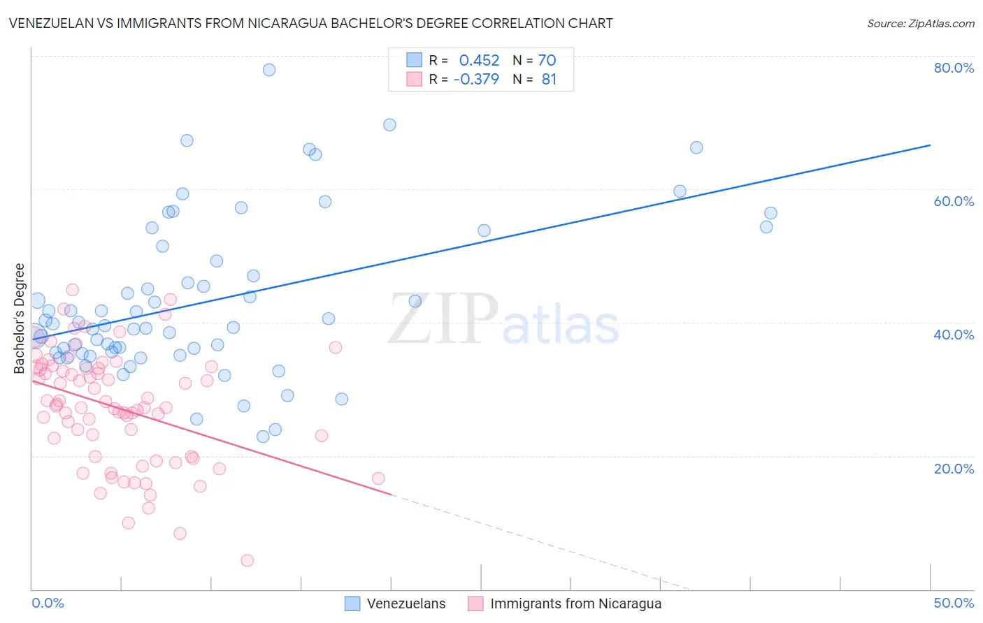 Venezuelan vs Immigrants from Nicaragua Bachelor's Degree