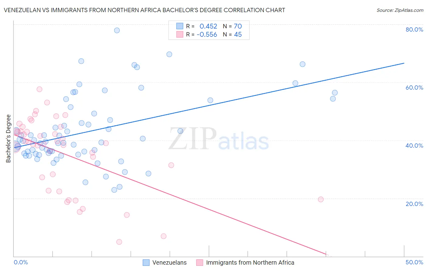 Venezuelan vs Immigrants from Northern Africa Bachelor's Degree