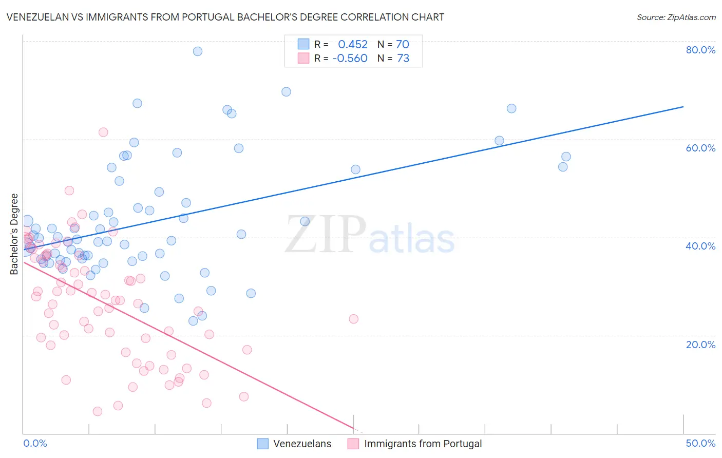 Venezuelan vs Immigrants from Portugal Bachelor's Degree