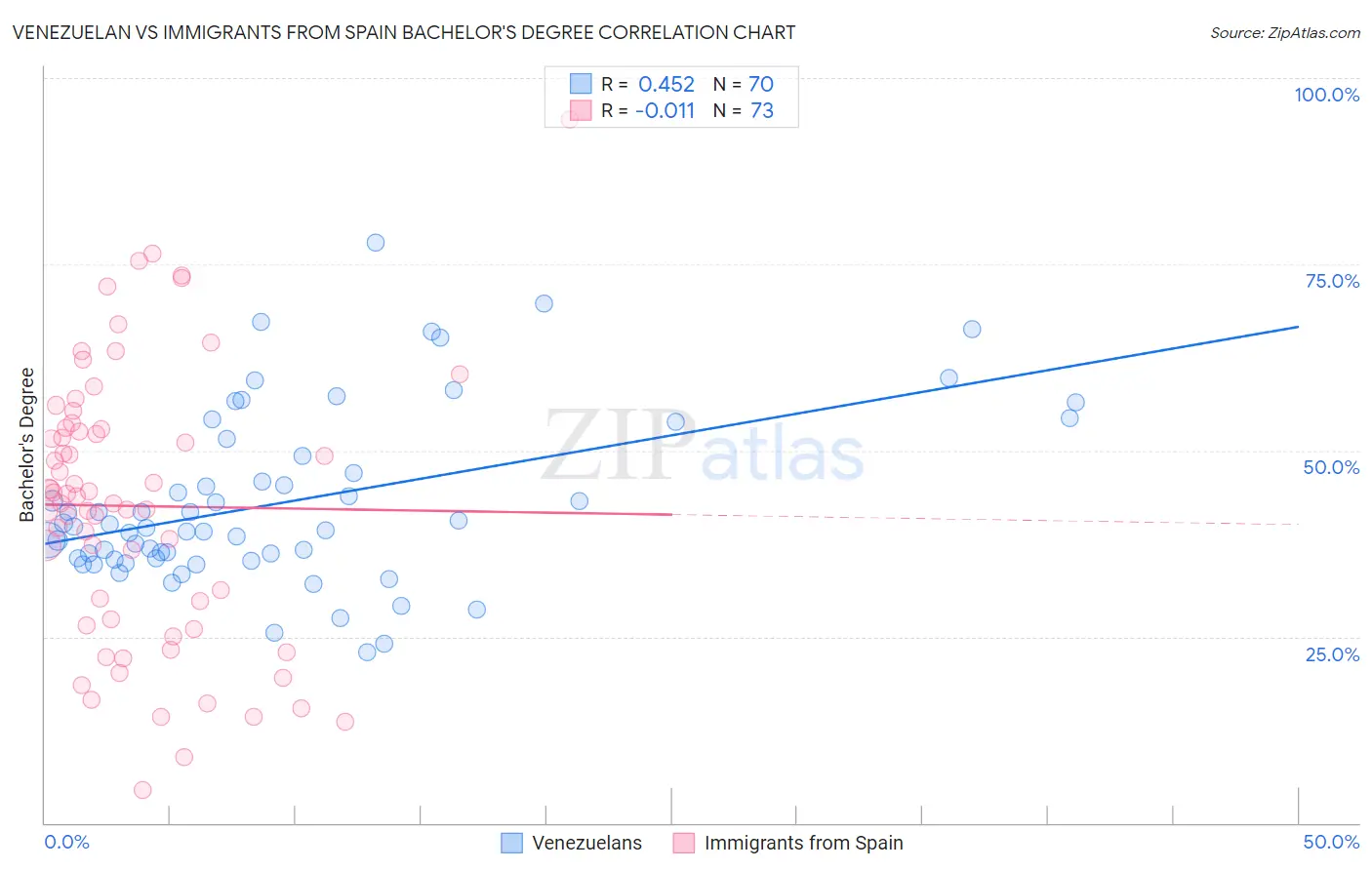 Venezuelan vs Immigrants from Spain Bachelor's Degree