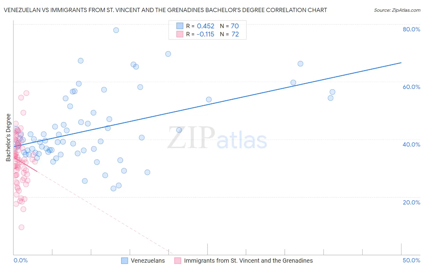 Venezuelan vs Immigrants from St. Vincent and the Grenadines Bachelor's Degree