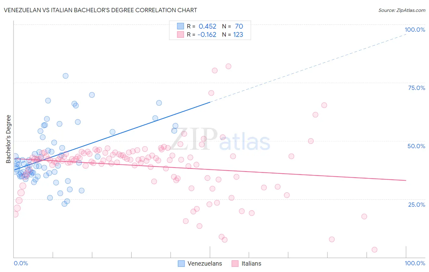 Venezuelan vs Italian Bachelor's Degree