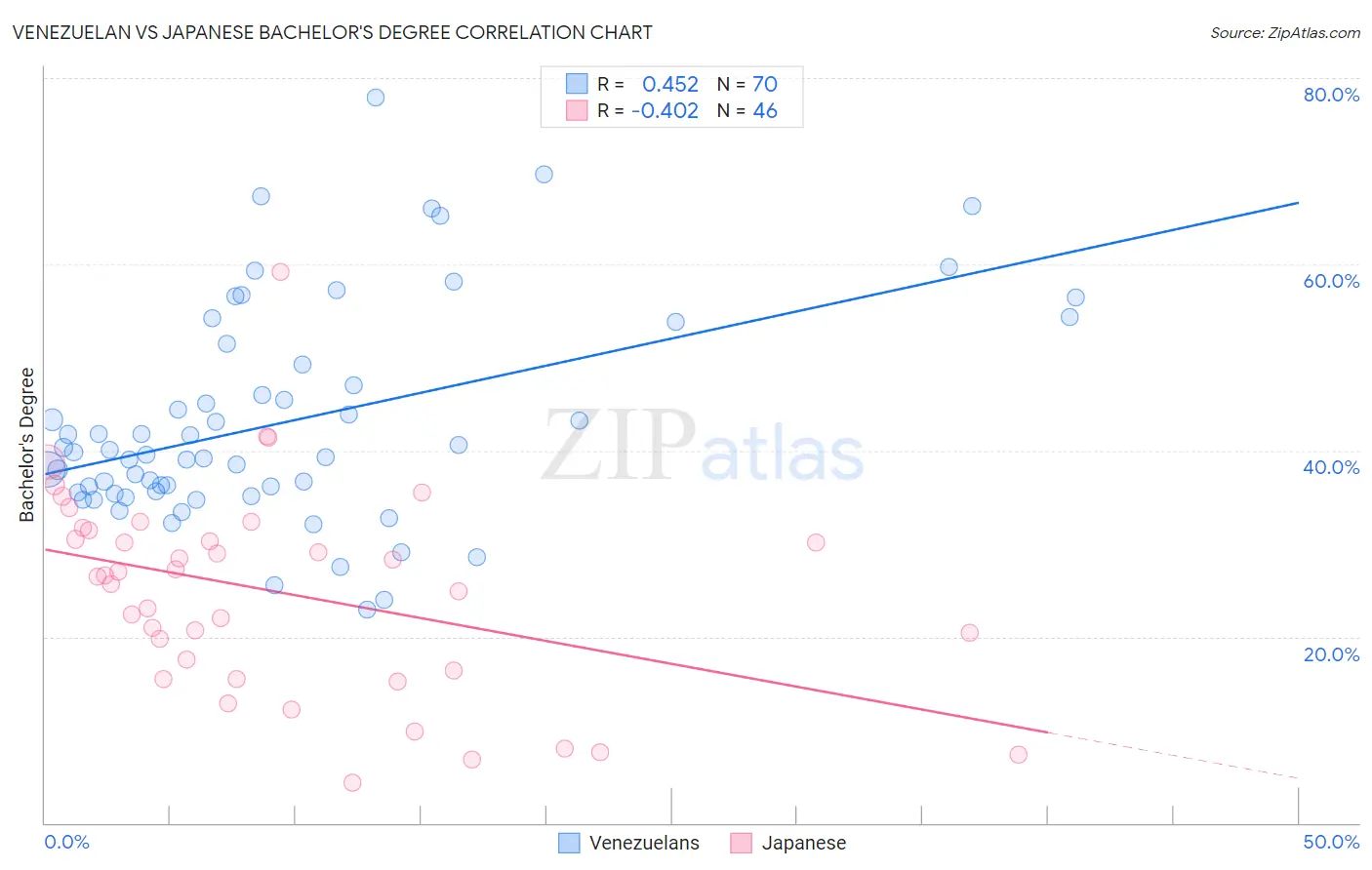Venezuelan vs Japanese Bachelor's Degree