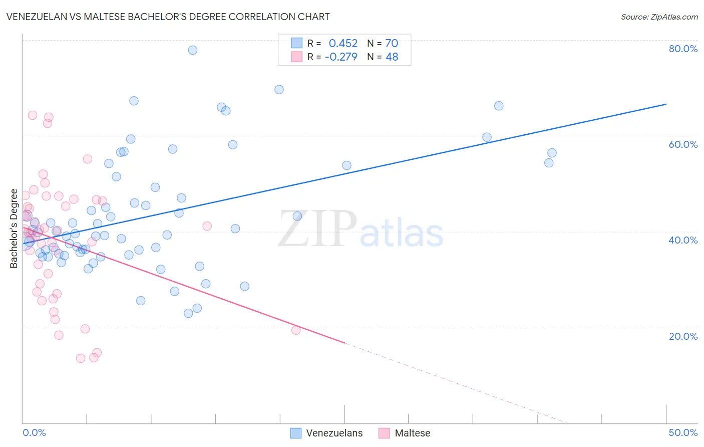 Venezuelan vs Maltese Bachelor's Degree