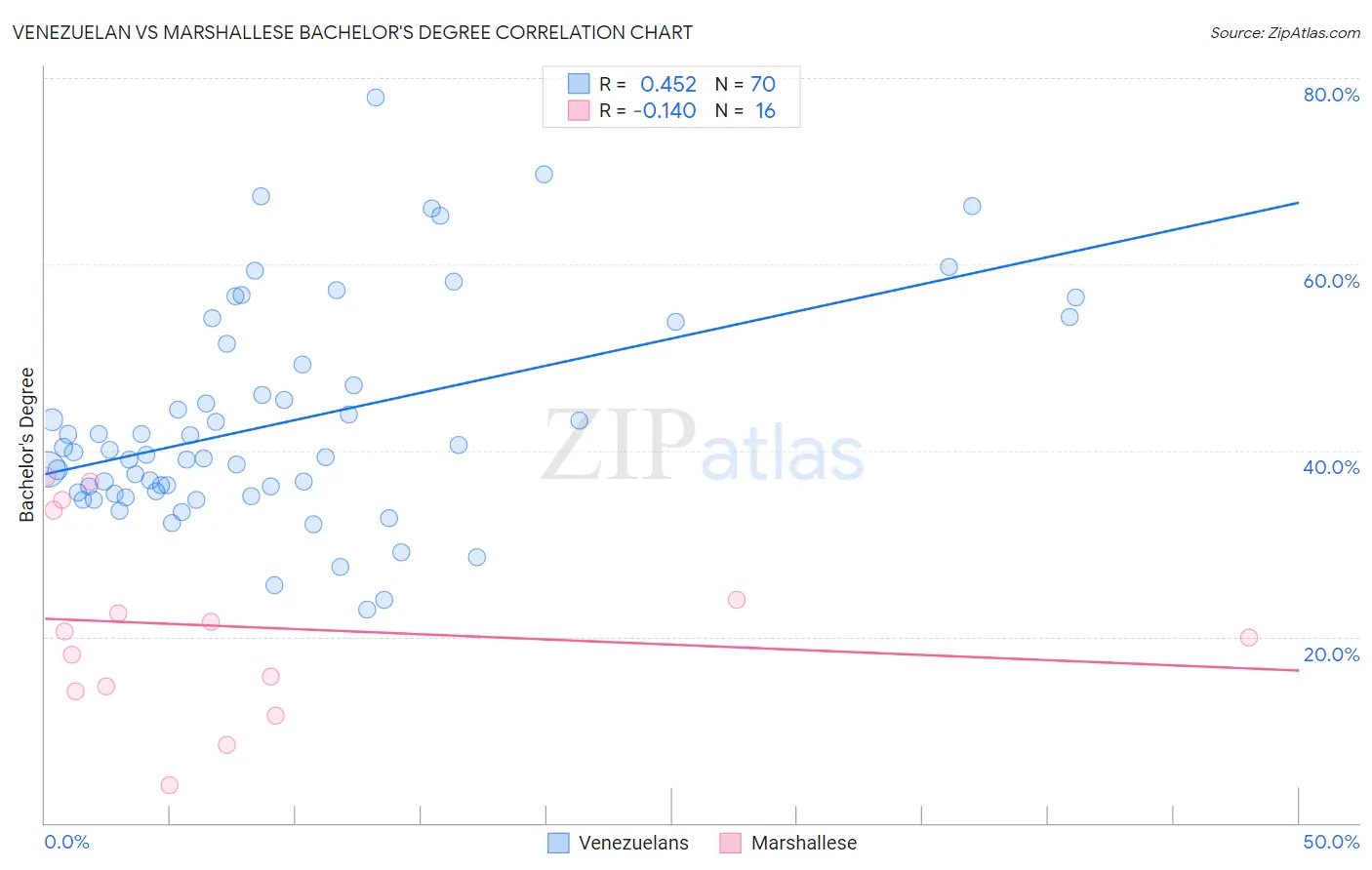 Venezuelan vs Marshallese Bachelor's Degree