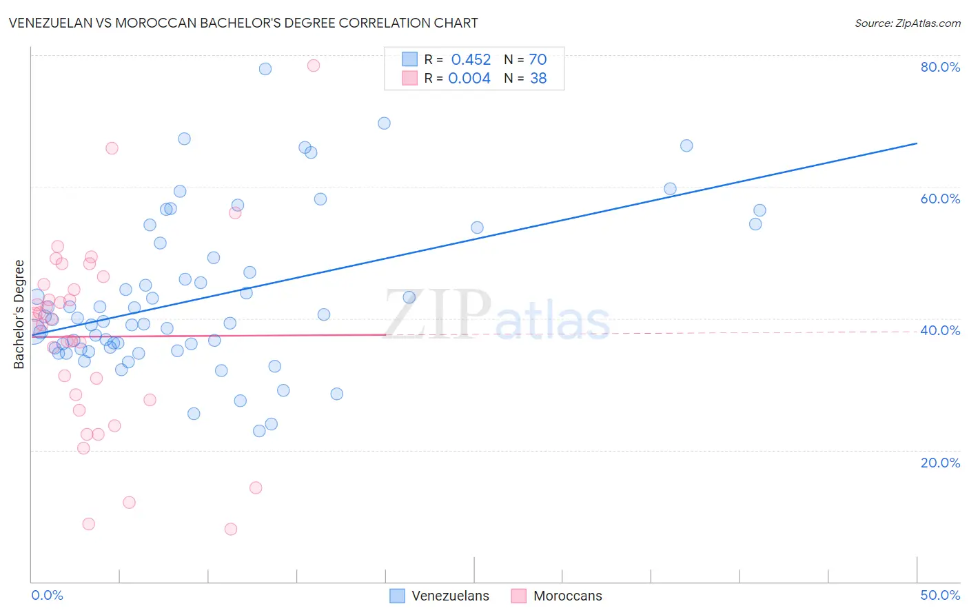 Venezuelan vs Moroccan Bachelor's Degree
