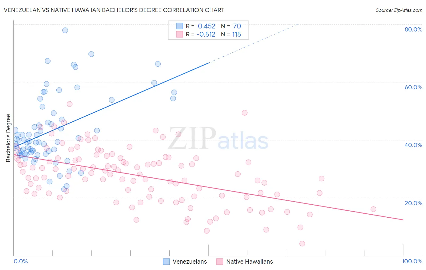 Venezuelan vs Native Hawaiian Bachelor's Degree