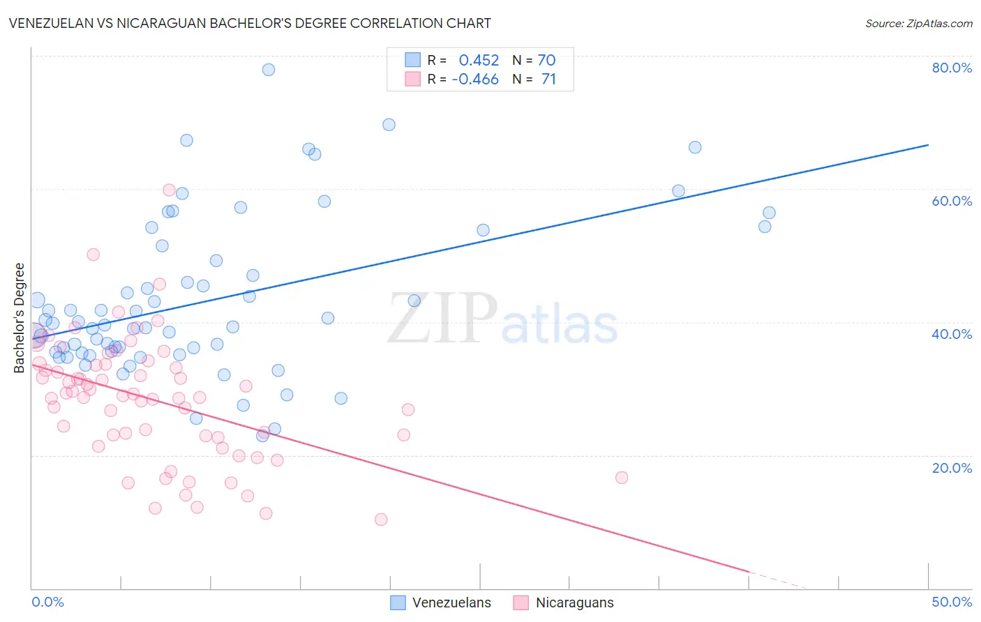 Venezuelan vs Nicaraguan Bachelor's Degree