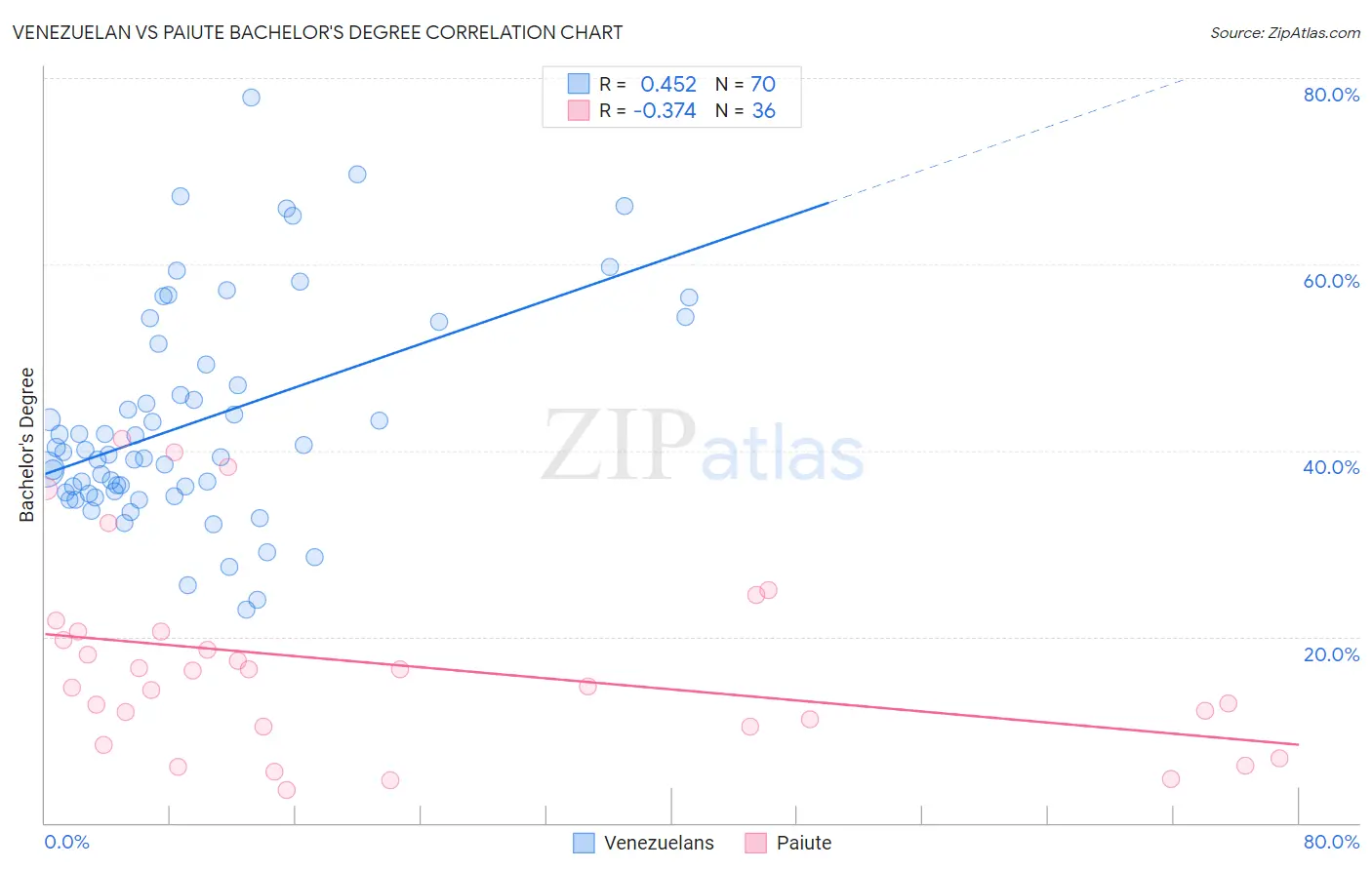 Venezuelan vs Paiute Bachelor's Degree