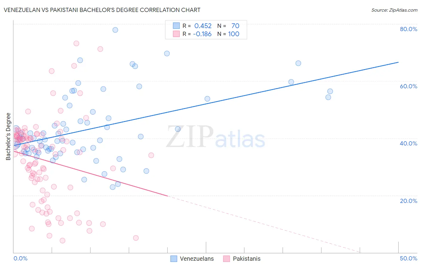 Venezuelan vs Pakistani Bachelor's Degree