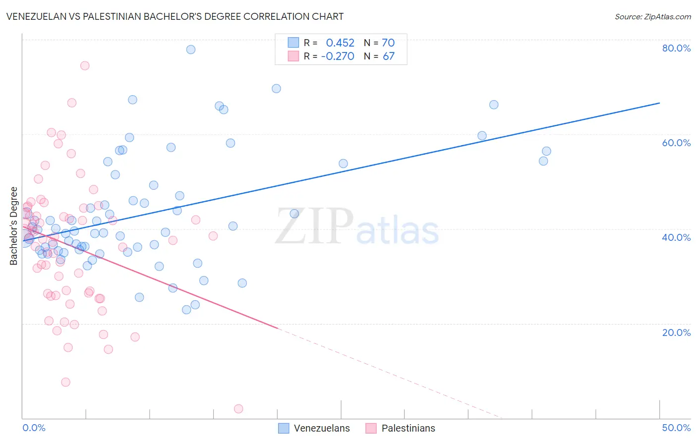 Venezuelan vs Palestinian Bachelor's Degree