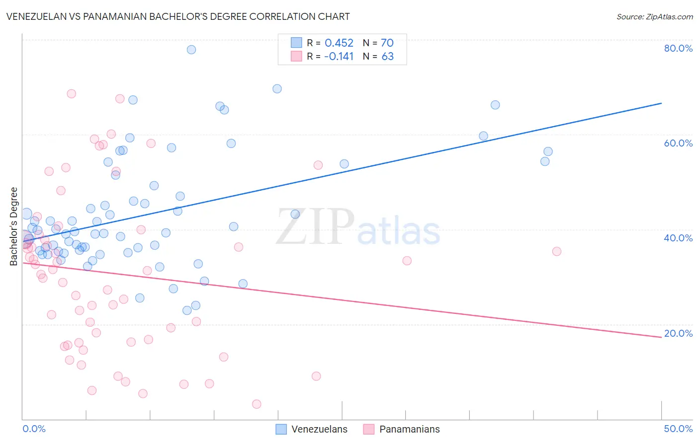 Venezuelan vs Panamanian Bachelor's Degree