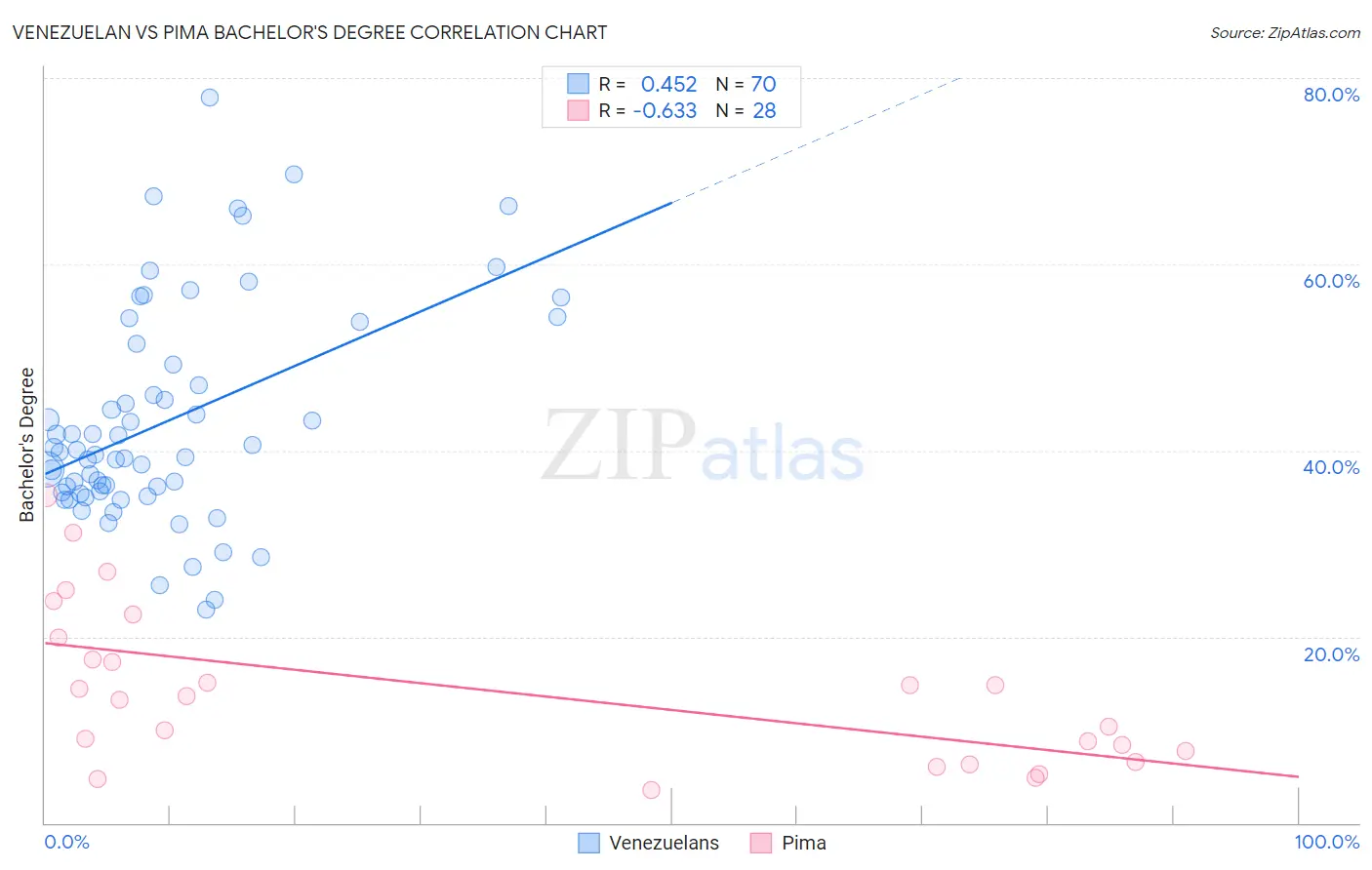 Venezuelan vs Pima Bachelor's Degree