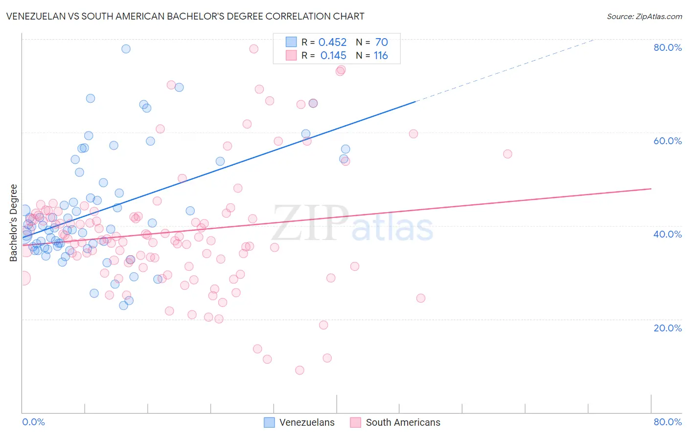 Venezuelan vs South American Bachelor's Degree