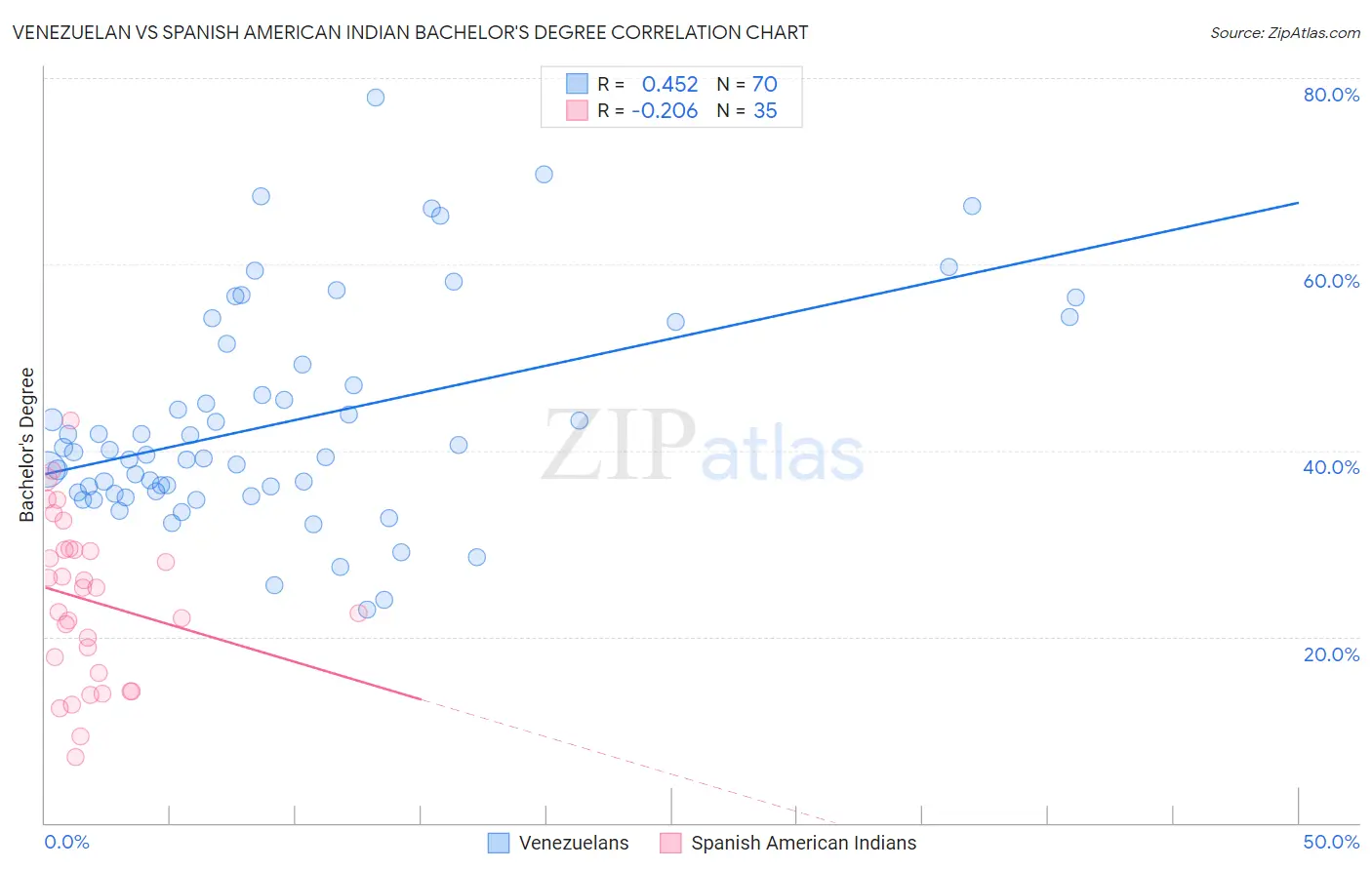 Venezuelan vs Spanish American Indian Bachelor's Degree