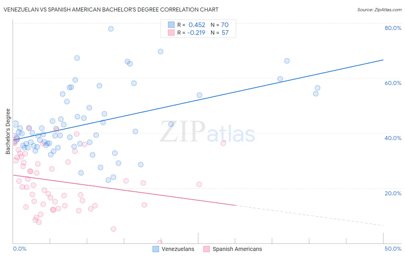 Venezuelan vs Spanish American Bachelor's Degree