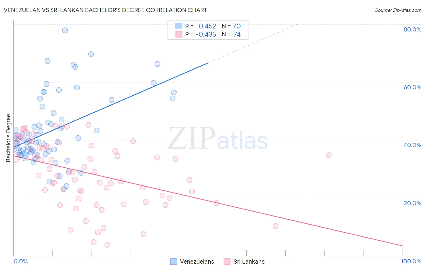 Venezuelan vs Sri Lankan Bachelor's Degree