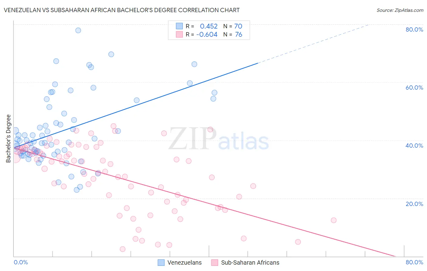 Venezuelan vs Subsaharan African Bachelor's Degree