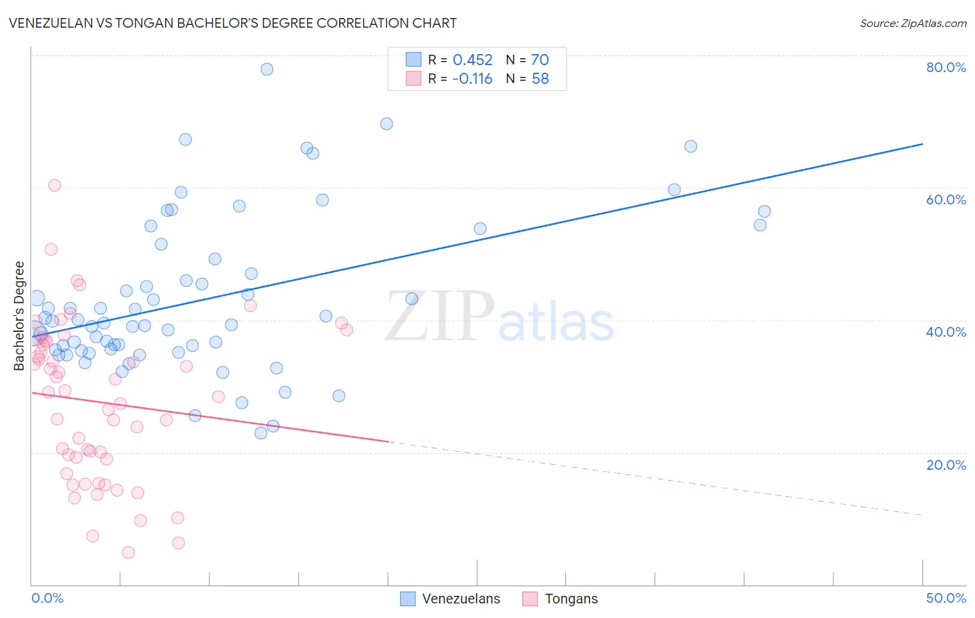 Venezuelan vs Tongan Bachelor's Degree