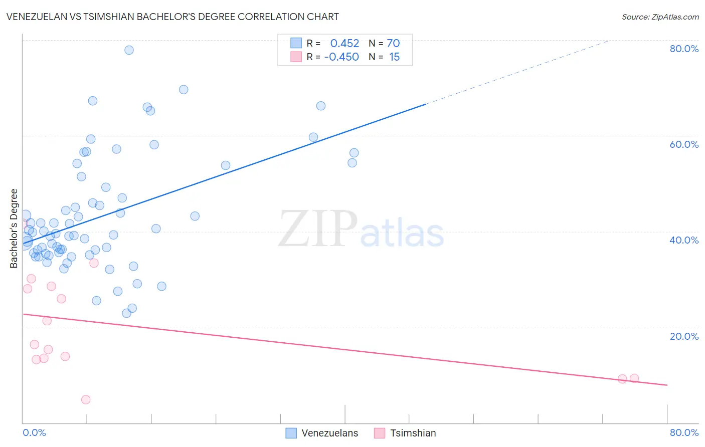 Venezuelan vs Tsimshian Bachelor's Degree