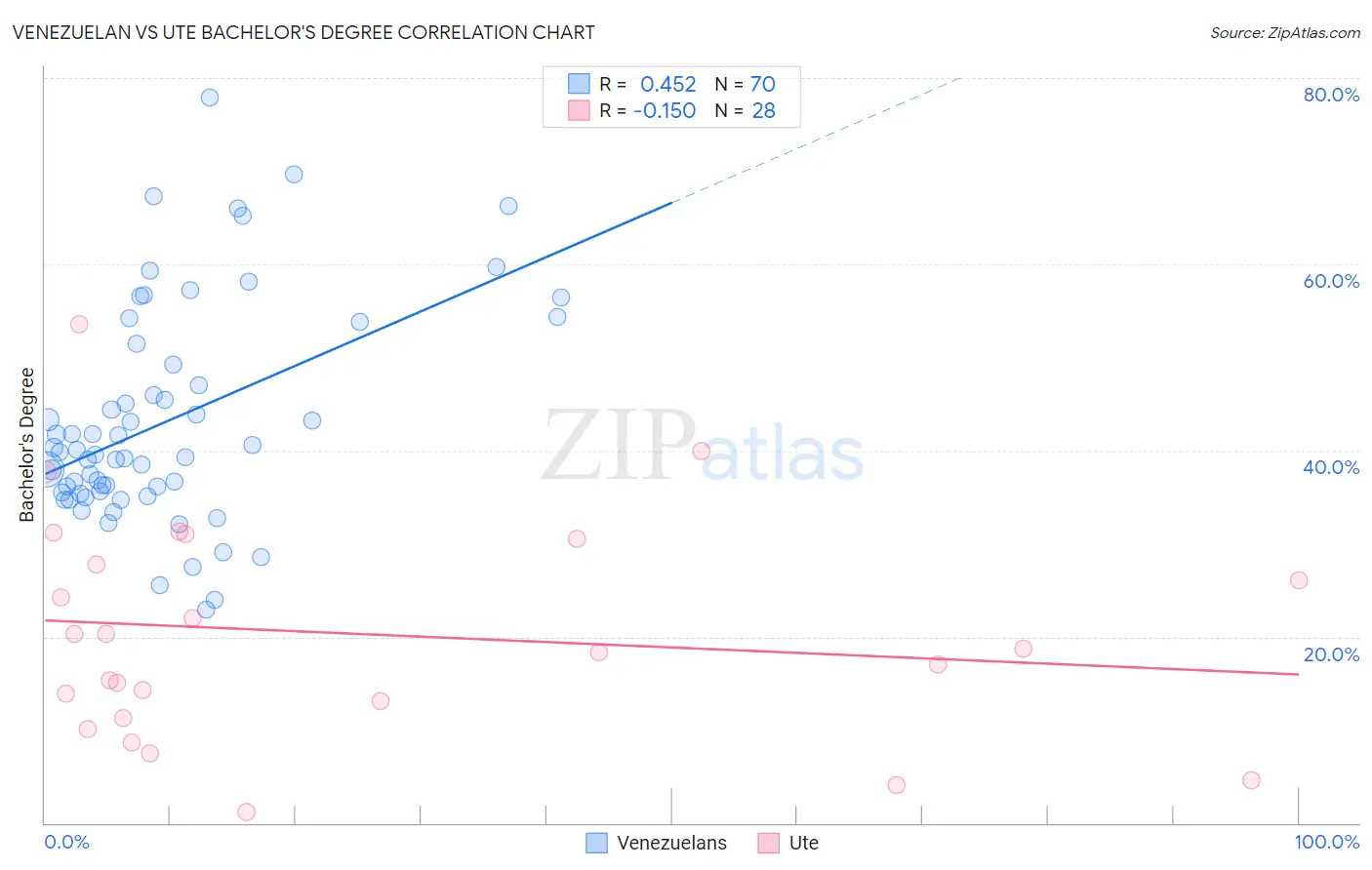 Venezuelan vs Ute Bachelor's Degree