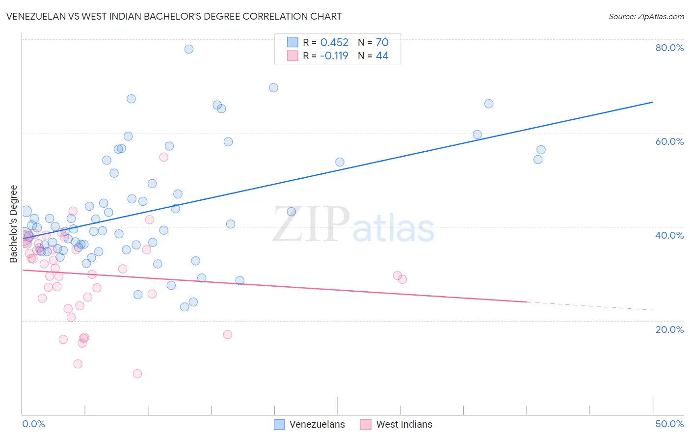 Venezuelan vs West Indian Bachelor's Degree