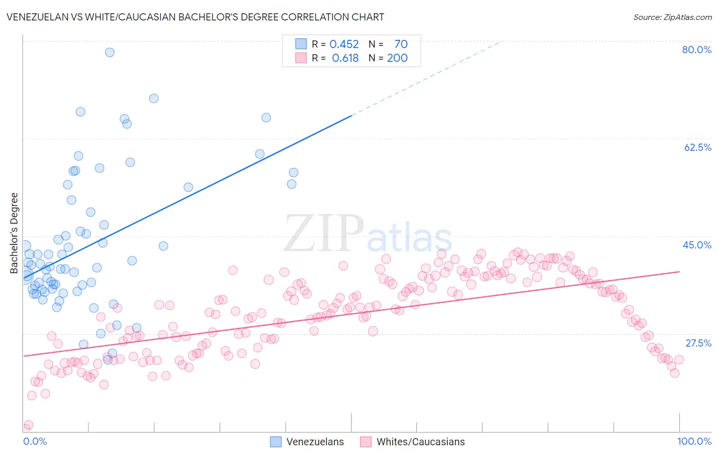 Venezuelan vs White/Caucasian Bachelor's Degree