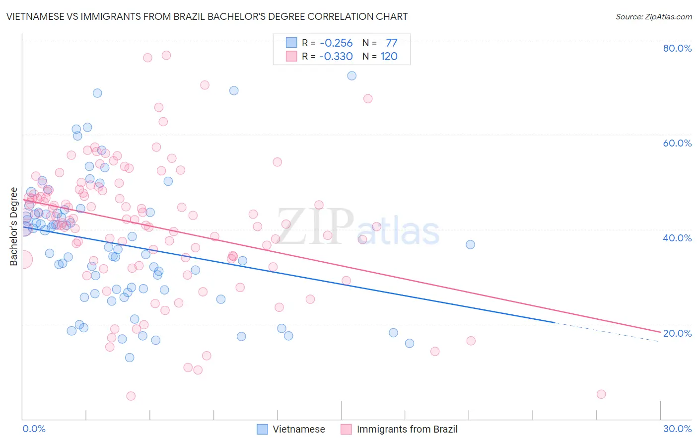 Vietnamese vs Immigrants from Brazil Bachelor's Degree