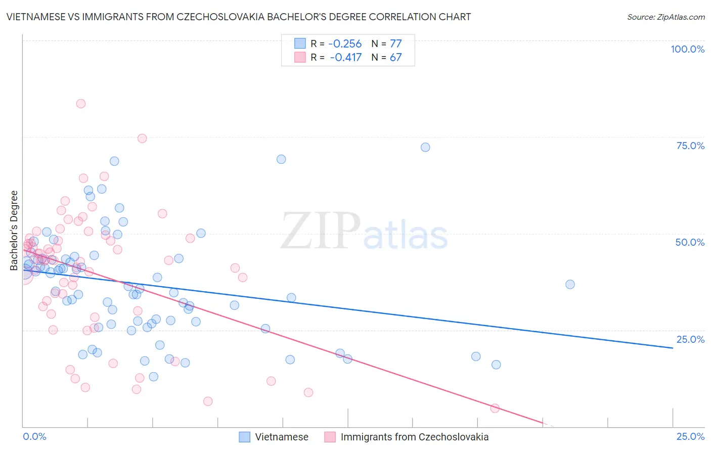 Vietnamese vs Immigrants from Czechoslovakia Bachelor's Degree