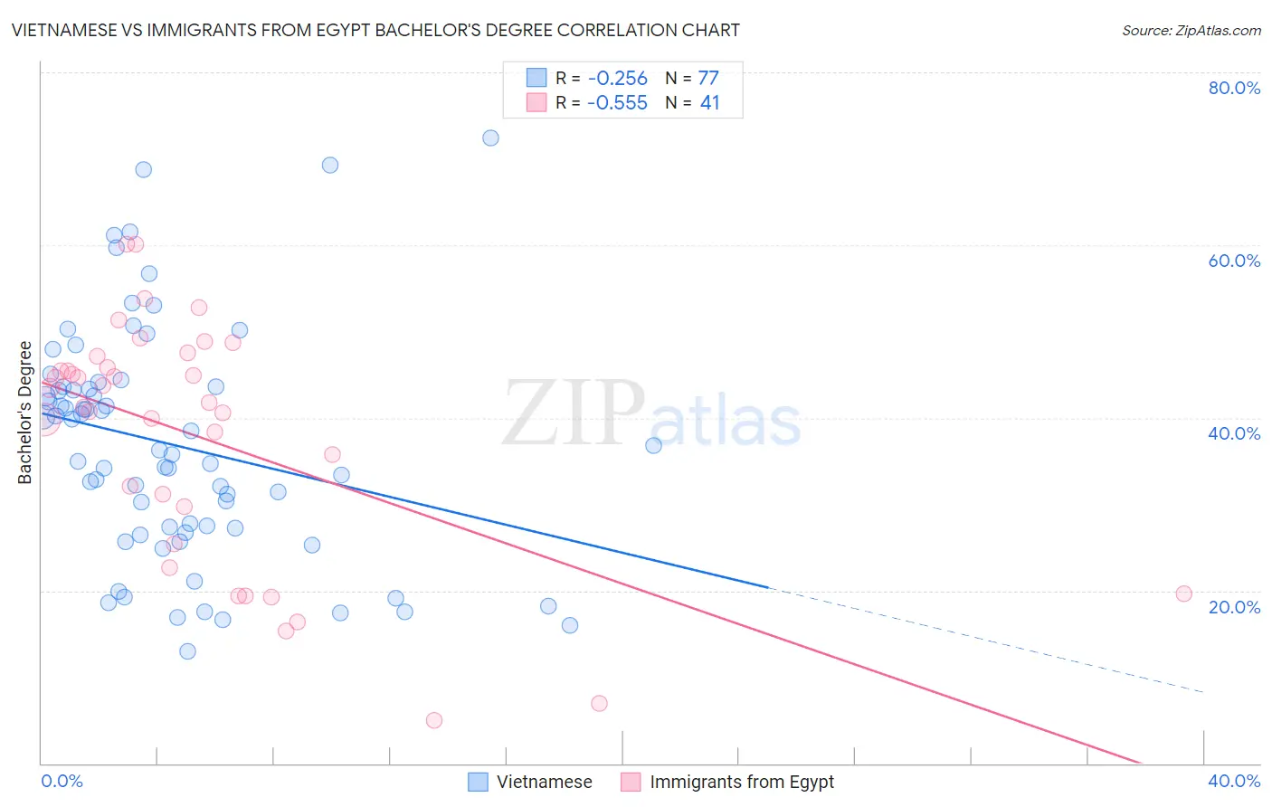 Vietnamese vs Immigrants from Egypt Bachelor's Degree