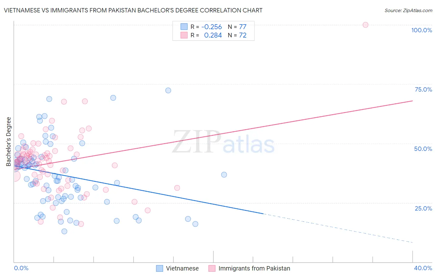 Vietnamese vs Immigrants from Pakistan Bachelor's Degree