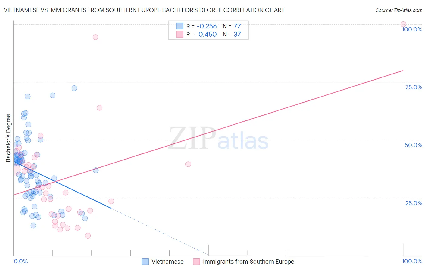 Vietnamese vs Immigrants from Southern Europe Bachelor's Degree