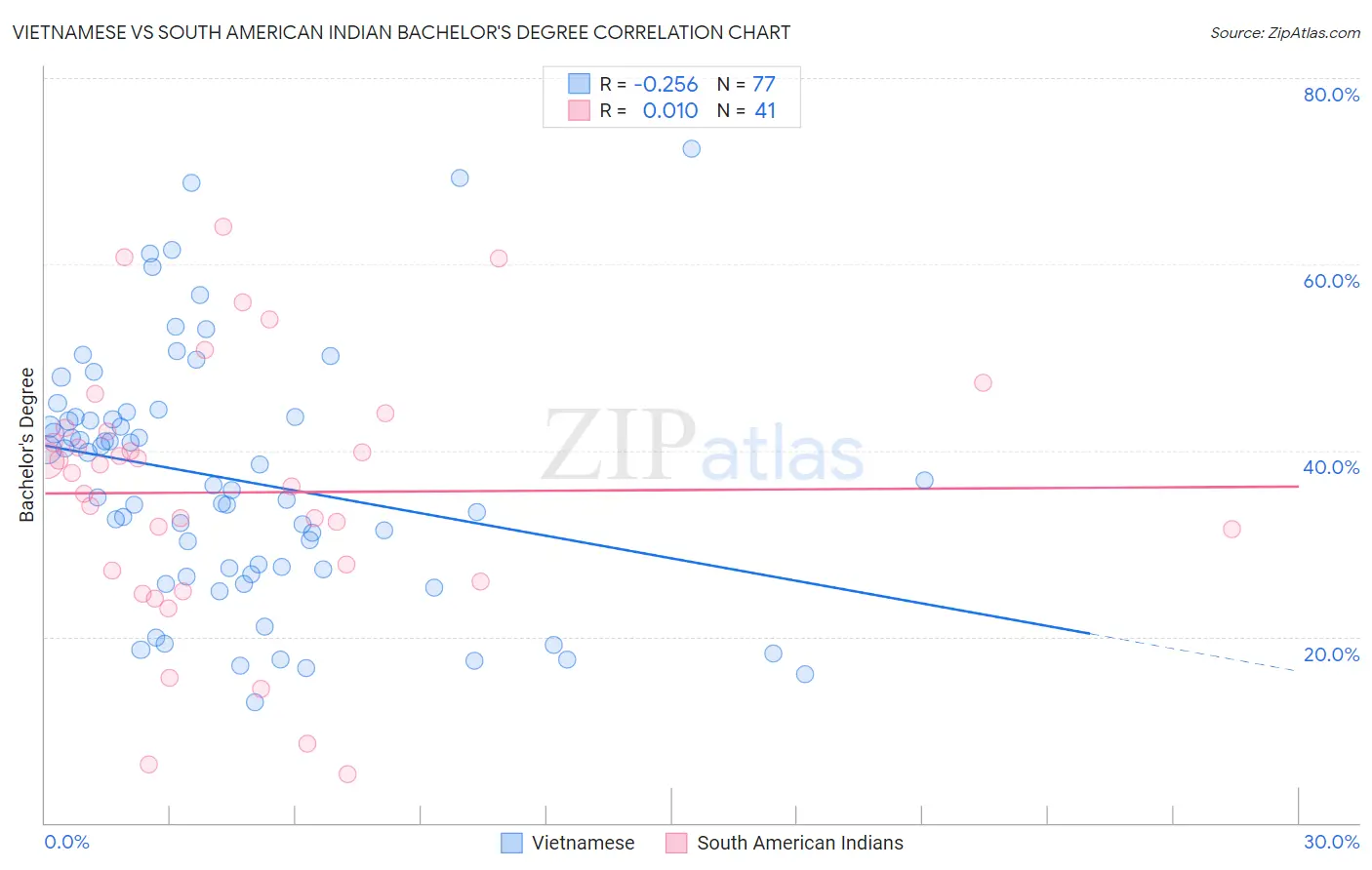 Vietnamese vs South American Indian Bachelor's Degree
