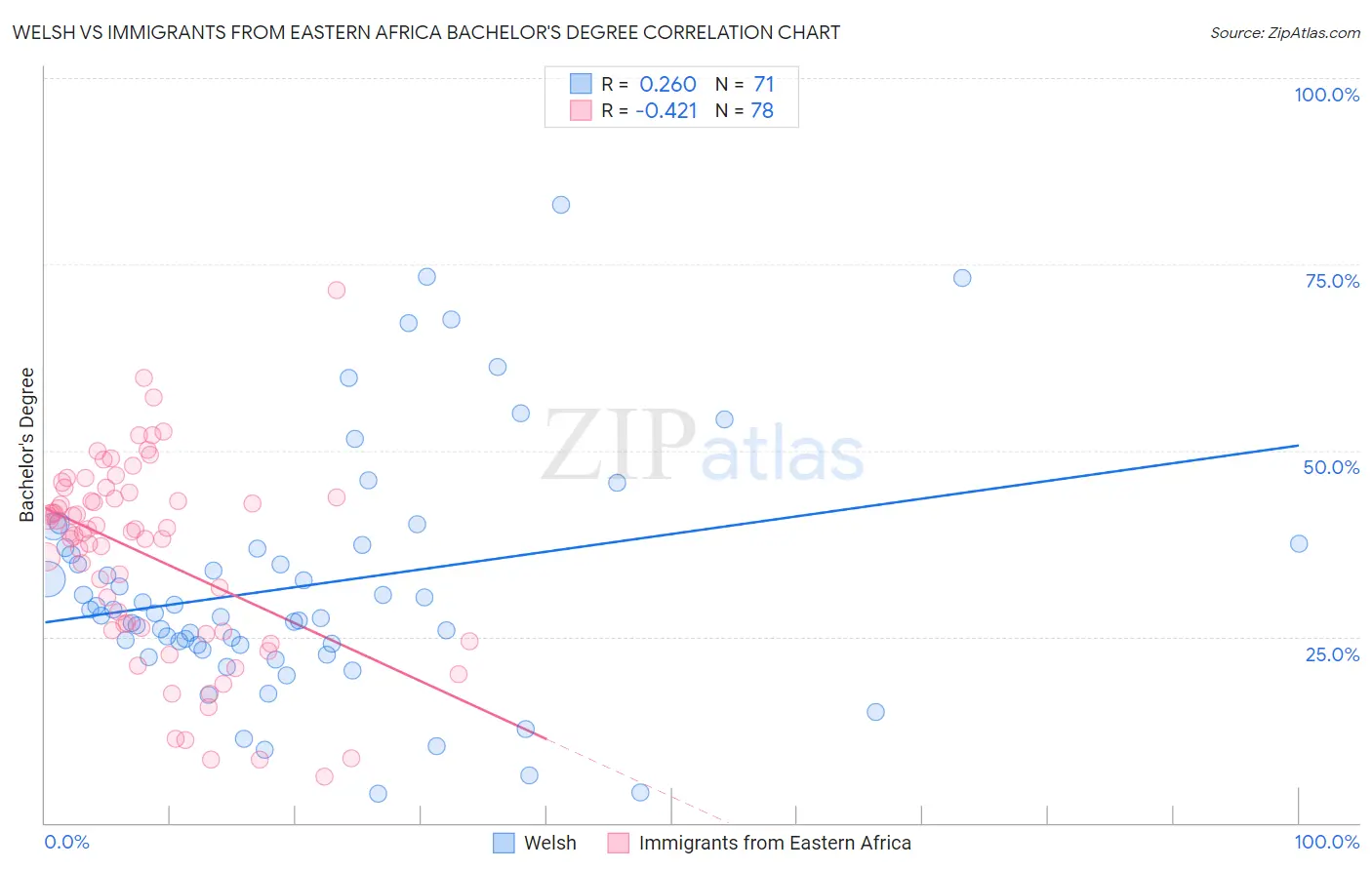 Welsh vs Immigrants from Eastern Africa Bachelor's Degree