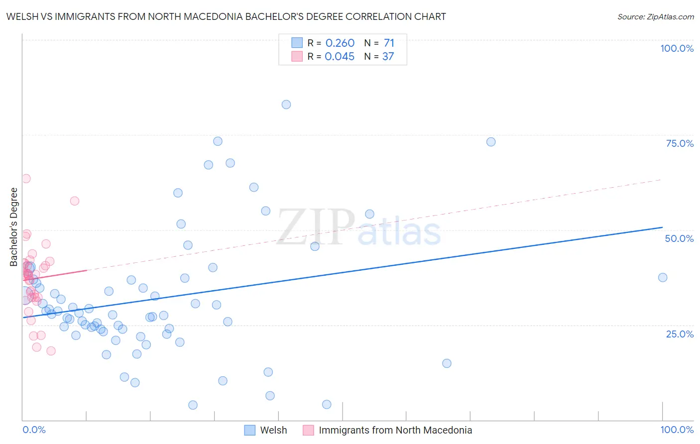 Welsh vs Immigrants from North Macedonia Bachelor's Degree