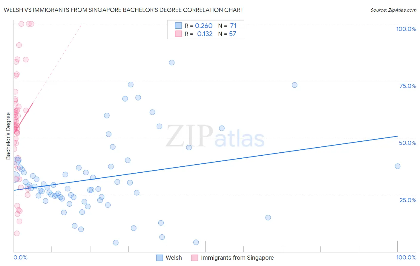 Welsh vs Immigrants from Singapore Bachelor's Degree