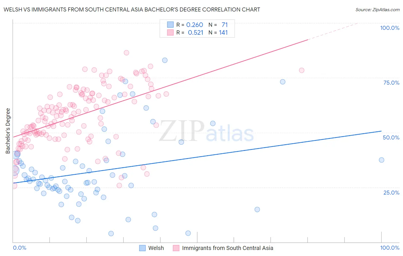Welsh vs Immigrants from South Central Asia Bachelor's Degree