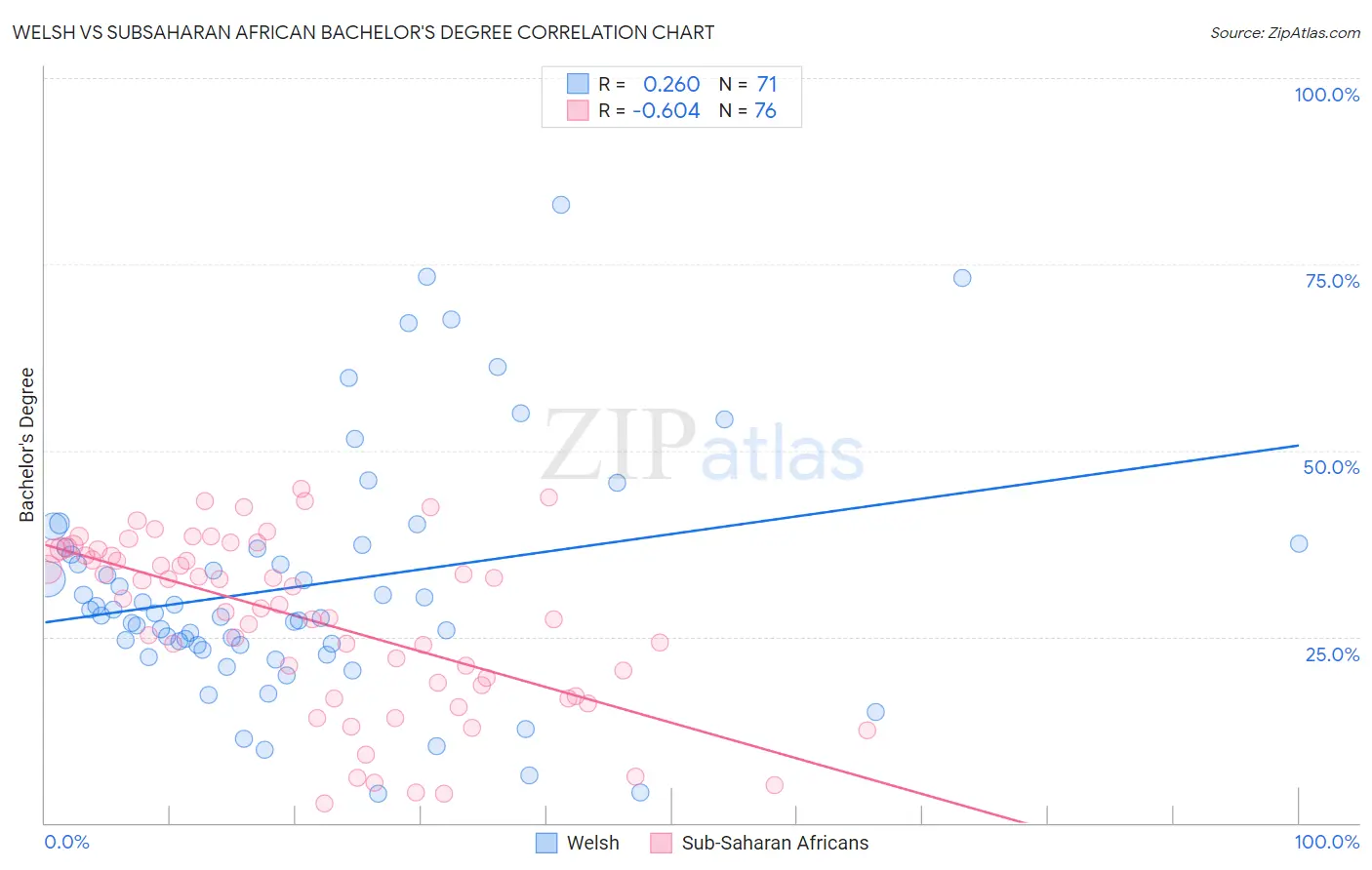 Welsh vs Subsaharan African Bachelor's Degree