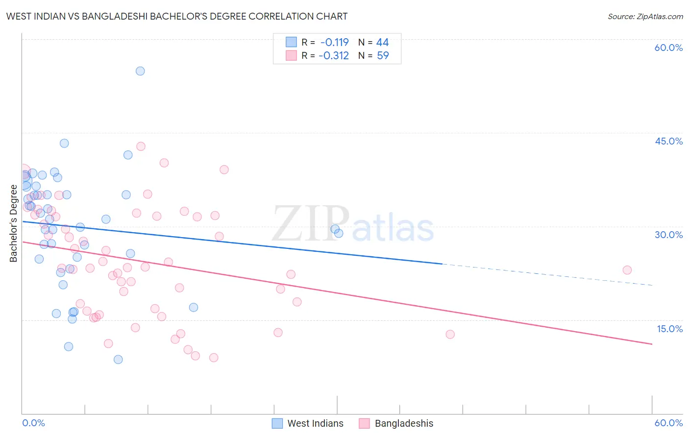 West Indian vs Bangladeshi Bachelor's Degree