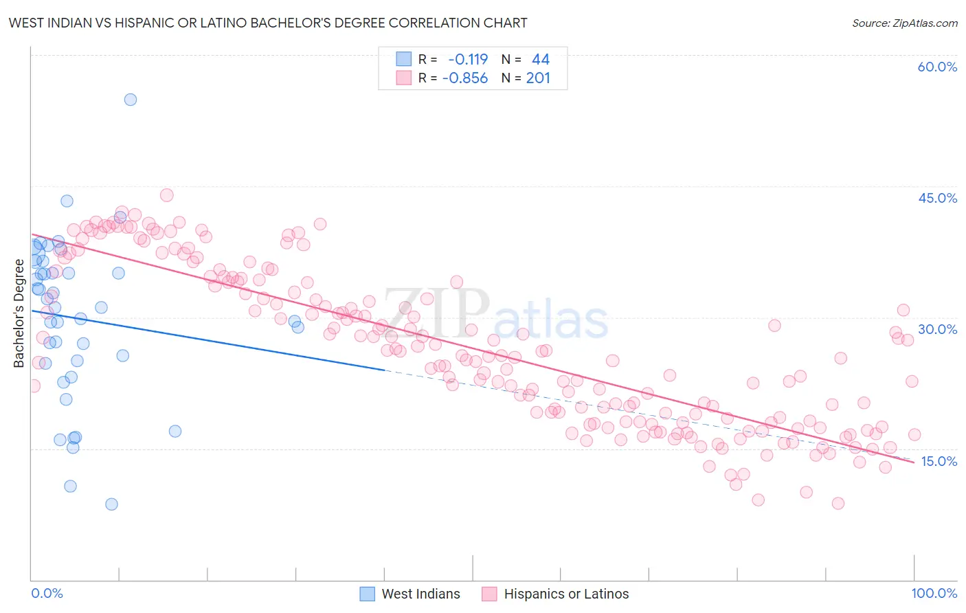West Indian vs Hispanic or Latino Bachelor's Degree