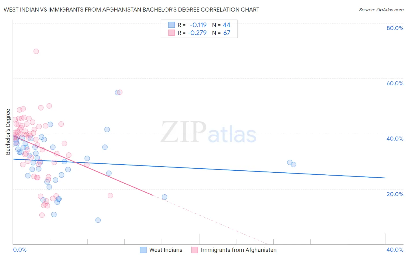 West Indian vs Immigrants from Afghanistan Bachelor's Degree