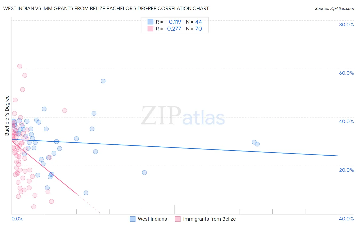 West Indian vs Immigrants from Belize Bachelor's Degree