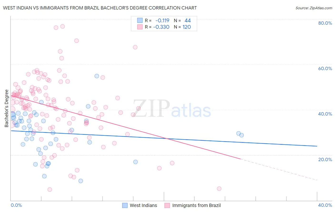 West Indian vs Immigrants from Brazil Bachelor's Degree