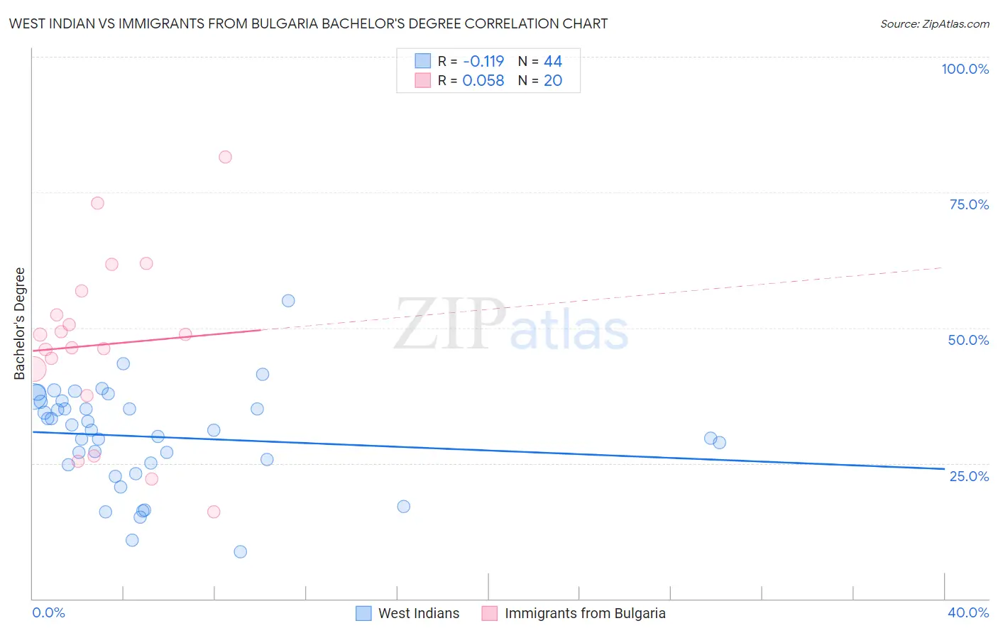 West Indian vs Immigrants from Bulgaria Bachelor's Degree