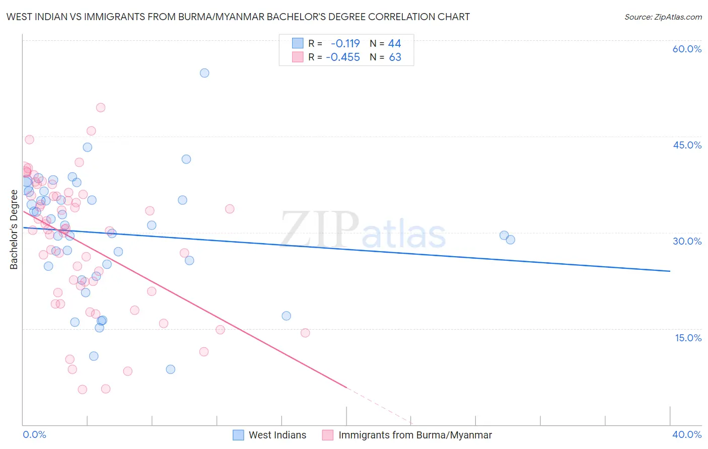West Indian vs Immigrants from Burma/Myanmar Bachelor's Degree