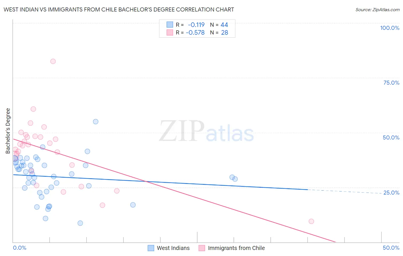 West Indian vs Immigrants from Chile Bachelor's Degree